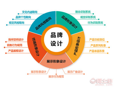品牌、策划与设计 打造真正有影响力的品牌形象